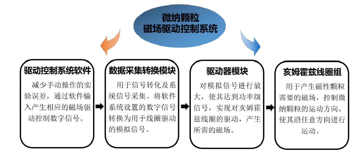 磁場平臺控制系統.png 磁場平臺控制系統.png