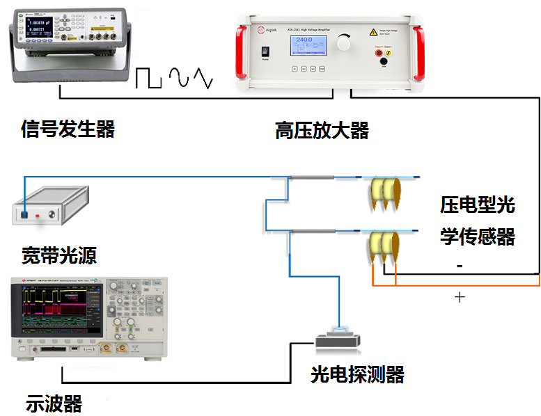 高壓放大器壓電光柵傳感器應用 高壓放大器壓電光柵傳感器應用