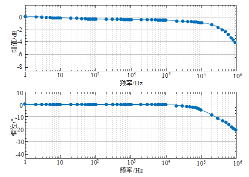 閉環TMR電流傳感器的頻率響應特性 閉環TMR電流傳感器的頻率響應特性