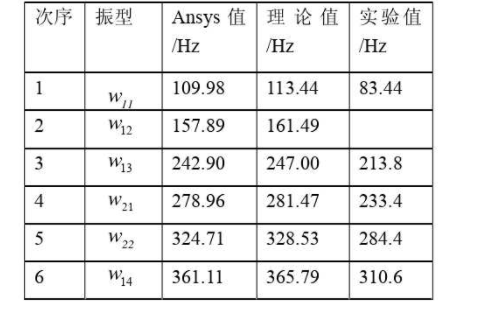 不同振型的數值 不同振型的數值