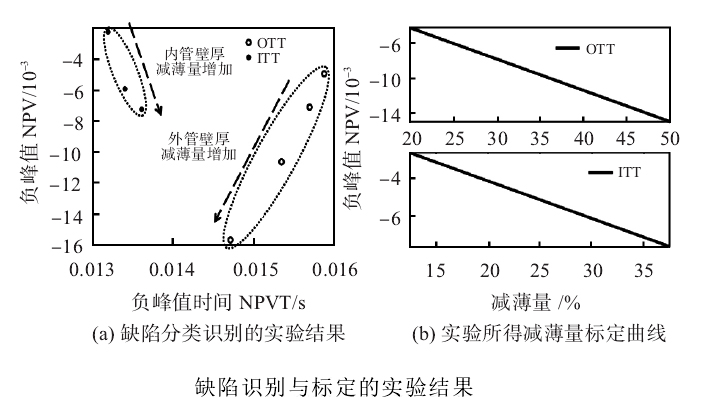 檢測實驗結果 檢測實驗結果