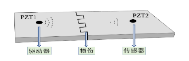 基于傳感器的主動監測方法 基于傳感器的主動監測方法