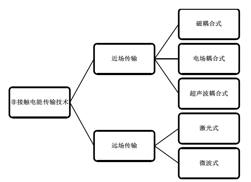 功率放大器應用非接觸電能傳輸技術分類.png 功率放大器應用非接觸電能傳輸技術分類.png