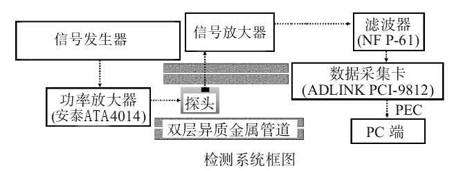 功率放大器應用檢測系統圖 功率放大器應用檢測系統圖