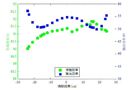 輸出功率與傳輸效率隨偏移距離變化關系圖 輸出功率與傳輸效率隨偏移距離變化關系圖