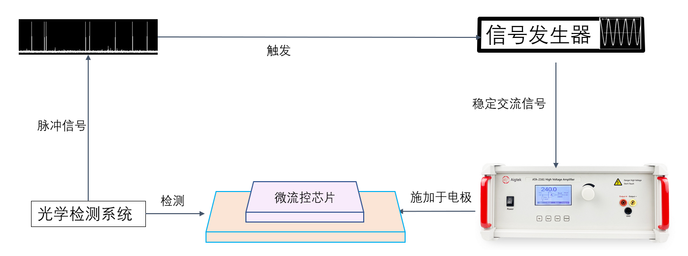 功率放大器在微流控應用 功率放大器在微流控應用