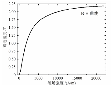 功率放大器實驗數據曲線 功率放大器實驗數據曲線