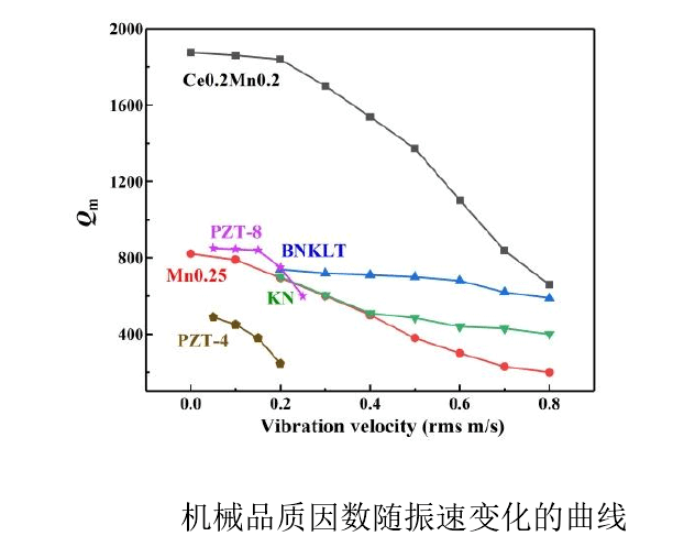 功率放大器實驗結果 功率放大器實驗結果
