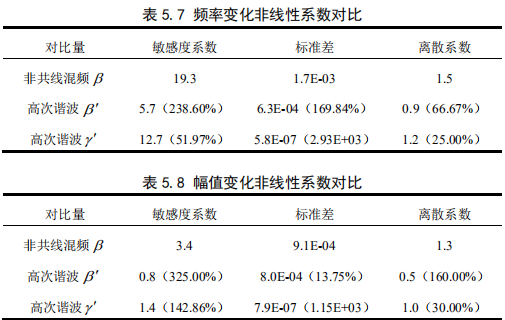 高次諧波法試驗結果對比 高次諧波法試驗結果對比