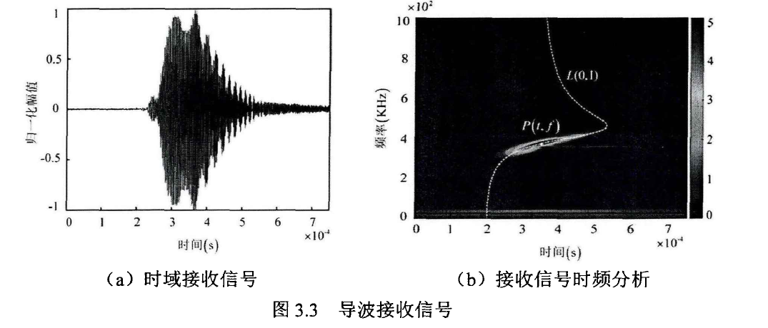 導波接收信號 導波接收信號