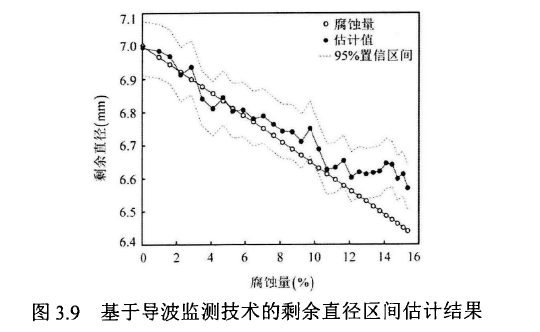 基于導波監測技術的剩余直徑區間估計結果 基于導波監測技術的剩余直徑區間估計結果