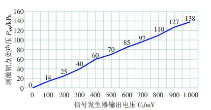 激勵電壓-刺激靶點處聲壓曲線 激勵電壓-刺激靶點處聲壓曲線
