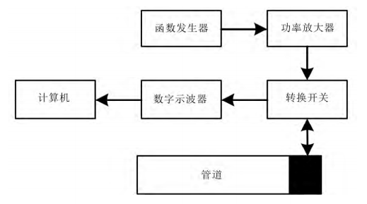 農田灌溉管道缺陷檢測實驗系統示意圖 農田灌溉管道缺陷檢測實驗系統示意圖