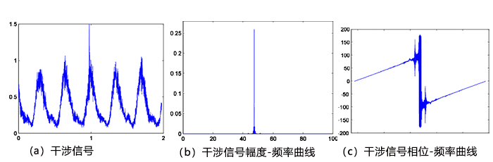 驅動電壓20V時,全光纖多普勒測振系統輸出干涉信號 驅動電壓20V時,全光纖多普勒測振系統輸出干涉信號
