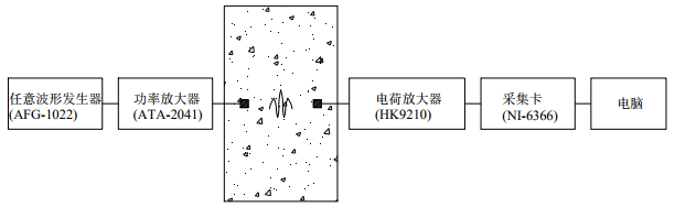 波動監測試驗系統流程圖 波動監測試驗系統流程圖