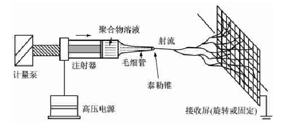 靜電紡絲裝置示意圖.png 靜電紡絲裝置示意圖.png