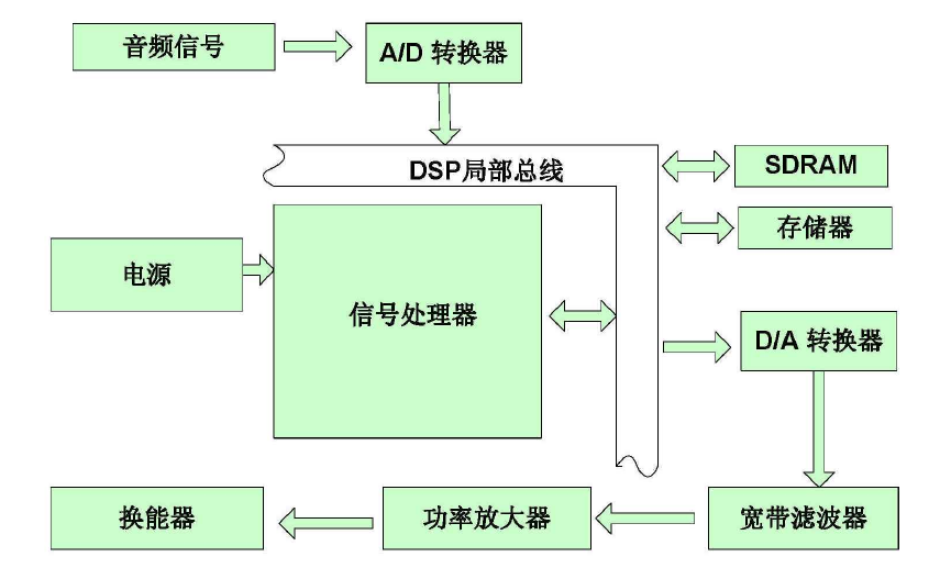 功率放大器聲頻定向揚聲器系統工作原理示意圖.png 功率放大器聲頻定向揚聲器系統工作原理示意圖.png