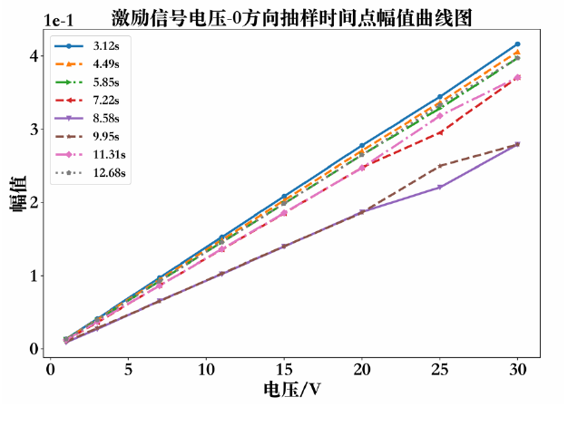 功率放大器應用實驗結果 功率放大器應用實驗結果
