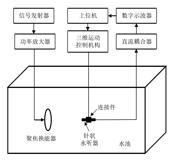 聲場掃描掃描系統示意圖.png 聲場掃描掃描系統示意圖.png
