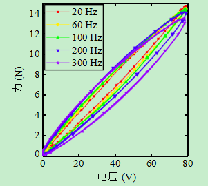 圖4遲滯現象的頻率相關性.png 圖4遲滯現象的頻率相關性.png