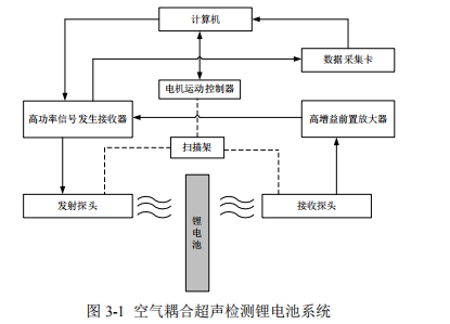 空氣耦合超聲檢測理電池系統 空氣耦合超聲檢測理電池系統