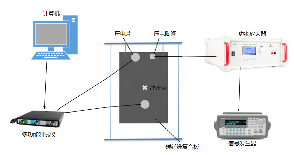高壓放大器在復合材料檢測技術的試驗研究 高壓放大器在復合材料檢測技術的試驗研究