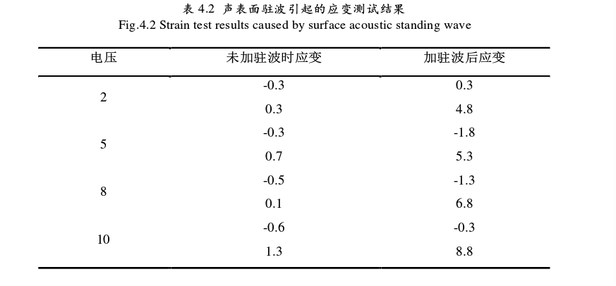 聲表面駐波引起的應變測試結果 聲表面駐波引起的應變測試結果