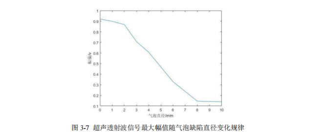 超聲透射波信號最大幅值隨氣泡缺陷直徑變化規律 超聲透射波信號最大幅值隨氣泡缺陷直徑變化規律